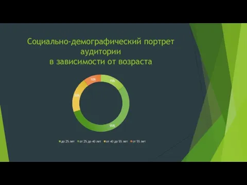 Социально-демографический портрет аудитории в зависимости от возраста