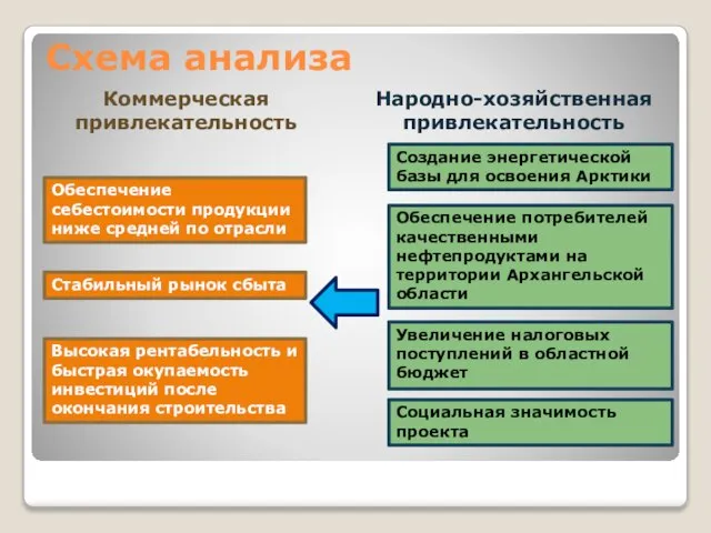 Схема анализа Коммерческая привлекательность Народно-хозяйственная привлекательность Обеспечение потребителей качественными нефтепродуктами на территории