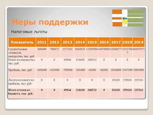 Меры поддержки Налоговые льготы