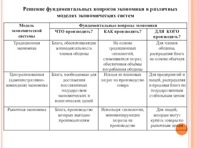 Решение фундаментальных вопросов экономики в различных моделях экономических систем