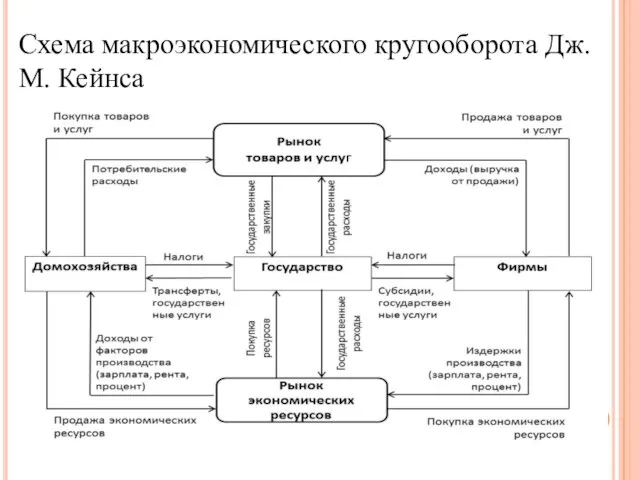 Схема макроэкономического кругооборота Дж. М. Кейнса