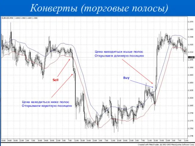 Конверты (торговые полосы) Sell Buy Цена находиться ниже полос Открываем короткую позицию