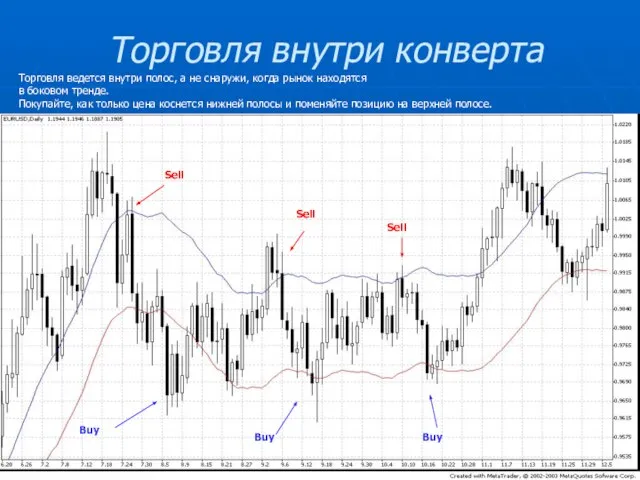 Торговля внутри конверта Торговля ведется внутри полос, а не снаружи, когда рынок