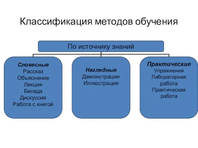 Классификация методов обучения