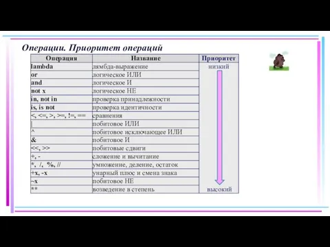 Операции. Приоритет операций