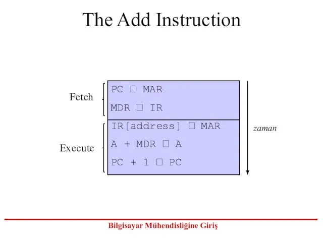 The Add Instruction PC ? MAR MDR ? IR IR[address] ? MAR