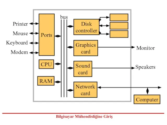 Ports CPU RAM Disk controller Graphics card Sound card Network card Printer