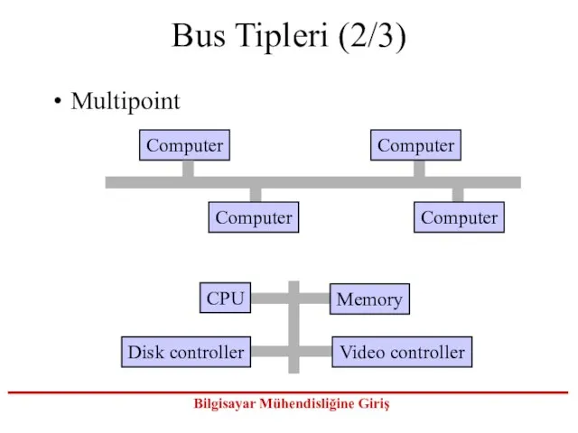 Bus Tipleri (2/3) Multipoint Computer CPU Disk controller Computer Computer Computer Memory Video controller
