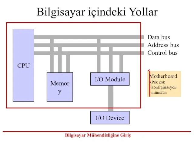 Bilgisayar içindeki Yollar Data bus Address bus Control bus Memory I/O Module I/O Device CPU