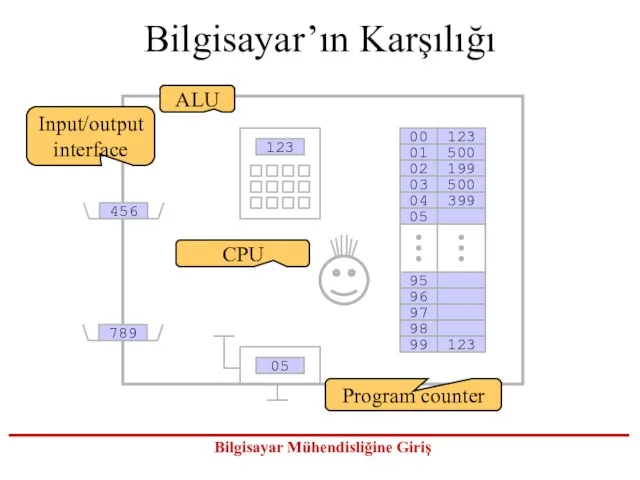 Bilgisayar’ın Karşılığı 05 123 123 500 199 500 399 123 00 01