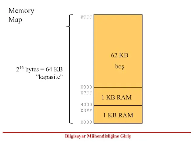 FFFF 0800 07FF 4000 03FF 0000 Memory Map 216 bytes = 64