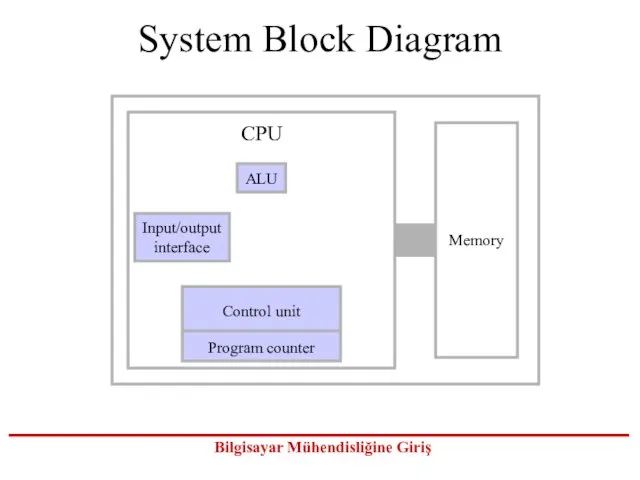 System Block Diagram ALU CPU Input/output interface Control unit Program counter Memory