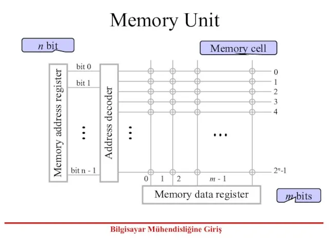 Memory Unit Memory address register Address decoder bit n - 1 bit