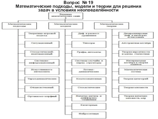 Вопрос № 19 Математические подходы, модели и теории для решения задач в условиях неопределённости