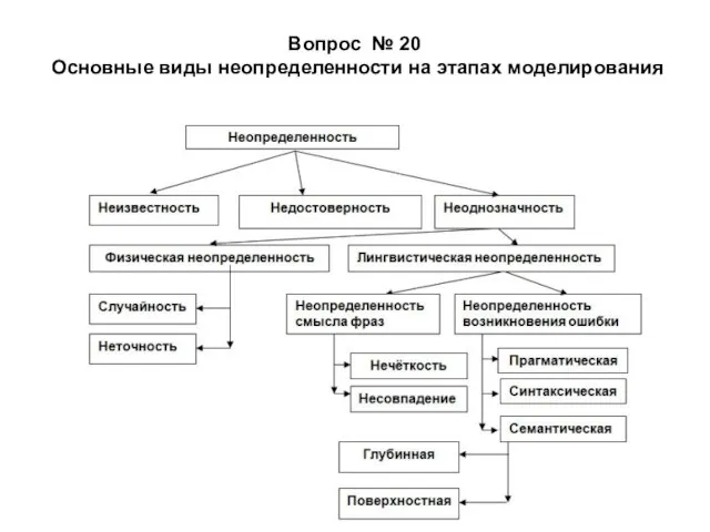 Вопрос № 20 Основные виды неопределенности на этапах моделирования