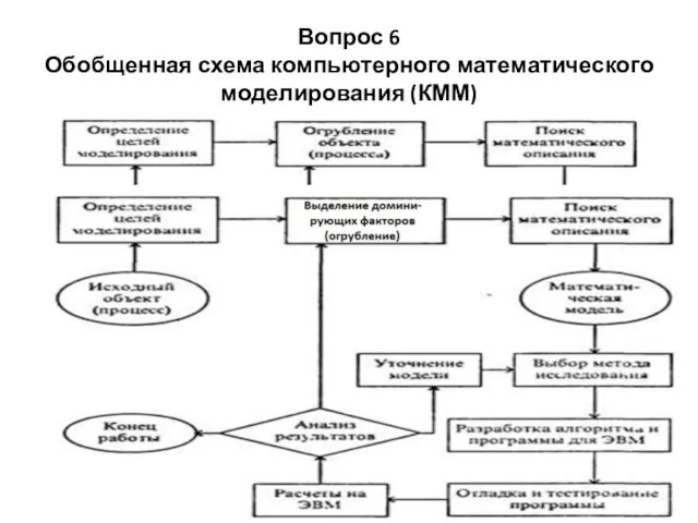 Вопрос 6 Обобщенная схема компьютерного математического моделирования (КММ)