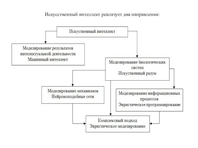 Искусственный интеллект реализует два направления: