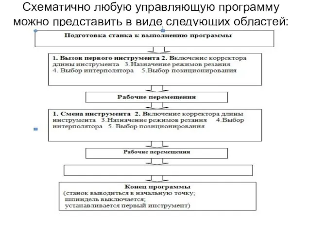 Схематично любую управляющую программу можно представить в виде следующих областей: