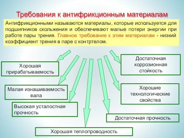 Хорошая прирабатываемость Малая изнашиваемость вала Высокая усталостная прочность Хорошая теплопроводность Достаточная коррозионная