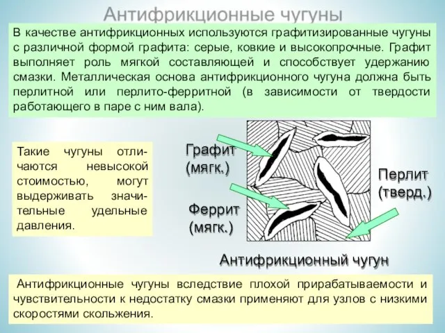 Такие чугуны отли- чаются невысокой стоимостью, могут выдерживать значи- тельные удельные давления.