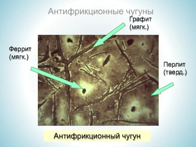 Антифрикционный чугун Графит (мягк.) Феррит (мягк.) Перлит (тверд.)