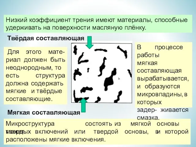 есть должна мягкие структура содержать и твёрдые составляющие. Низкий коэффициент трения имеют