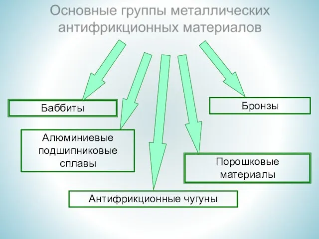 Баббиты Алюминиевые подшипниковые сплавы Антифрикционные чугуны Бронзы Порошковые материалы