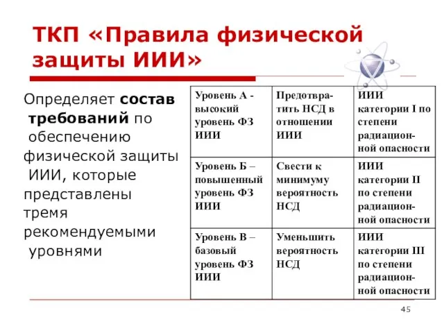 ТКП «Правила физической защиты ИИИ» Определяет состав требований по обеспечению физической защиты