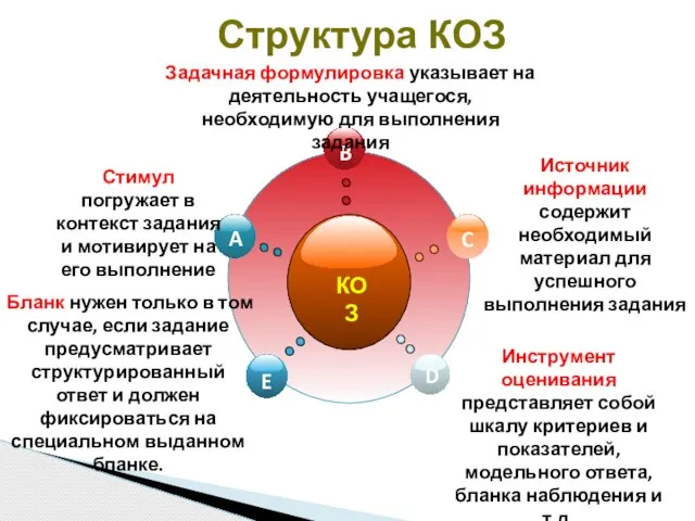 Структура КОЗ Стимул погружает в контекст задания и мотивирует на его выполнение