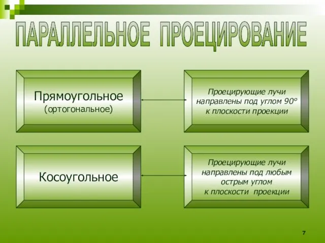 Прямоугольное (ортогональное) Косоугольное Проецирующие лучи направлены под углом 90° к плоскости проекции