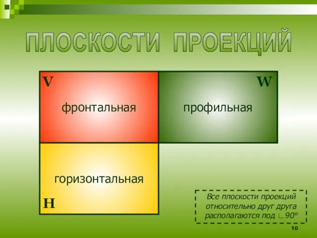 фронтальная горизонтальная профильная Все плоскости проекций относительно друг друга располагаются под ∟90°