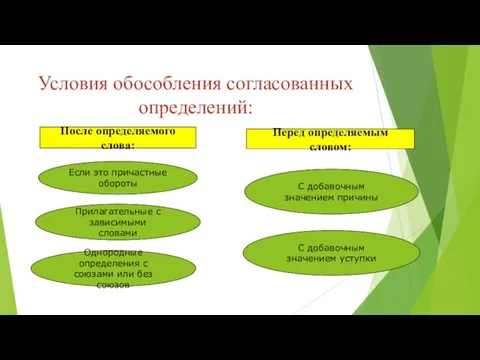 Условия обособления согласованных определений: После определяемого слова: Перед определяемым словом: Если это