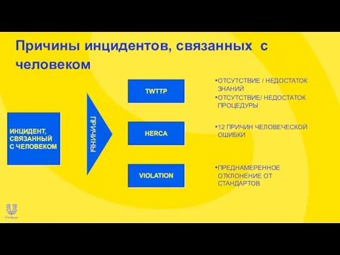 ОТСУТСТВИЕ / НЕДОСТАТОК ЗНАНИЙ ОТСУТСТВИЕ/ НЕДОСТАТОК ПРОЦЕДУРЫ ПРЕДНАМЕРЕННОЕ ОТКЛОНЕНИЕ ОТ СТАНДАРТОВ ПРИЧИНЫ