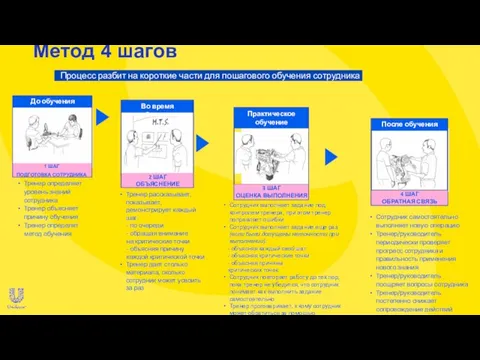 Метод 4 шагов Тренер определяет уровень знаний сотрудника Тренер объясняет причину обучения