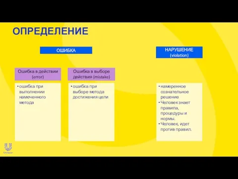 HUMAN ERROR: ОПРЕДЕЛЕНИЕ Ошибка в действии (error) Ошибка в выборе действия (mistake)