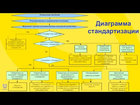 Диаграмма стандартизации