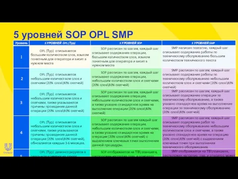 5 уровней SOP OPL SMP