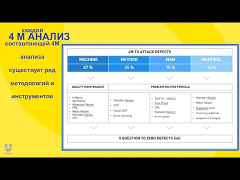 Для контроля каждой составляющей 4М анализа существует ряд методологий и инструментов 4 М АНАЛИЗ