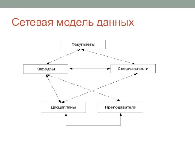 Сетевая модель данных