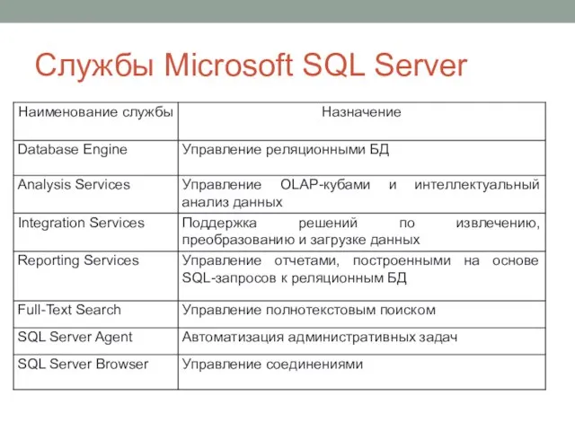 Службы Microsoft SQL Server