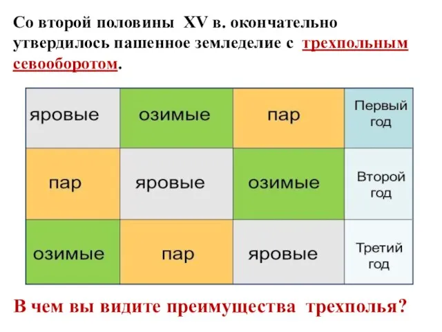 Со второй половины XV в. окончательно утвердилось пашенное земледелие с трехпольным севооборотом.