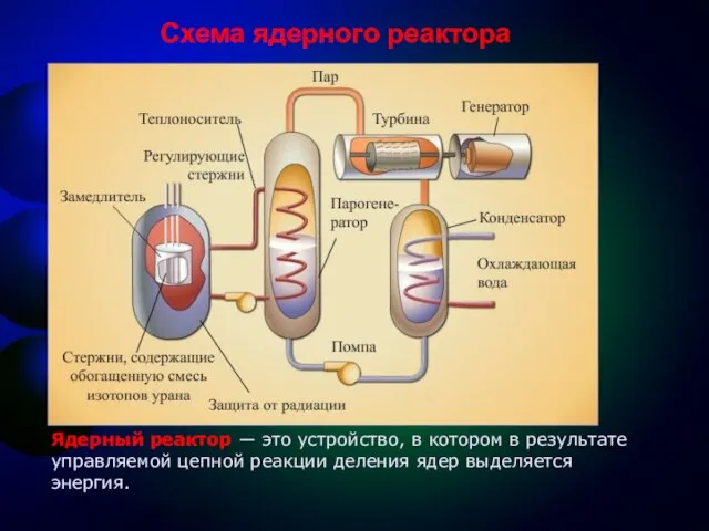 Схема ядерного реактора Ядерный реактор ― это устройство, в котором в результате