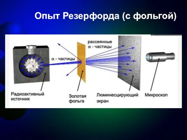 Опыт Резерфорда (с фольгой)