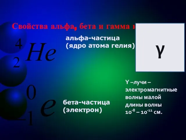 Свойства альфа, бета и гамма излучения альфа-частица (ядро атома гелия) бета-частица (электрон)