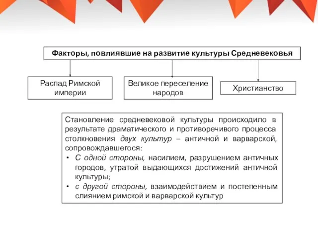 Факторы, повлиявшие на развитие культуры Средневековья Распад Римской империи Великое переселение народов