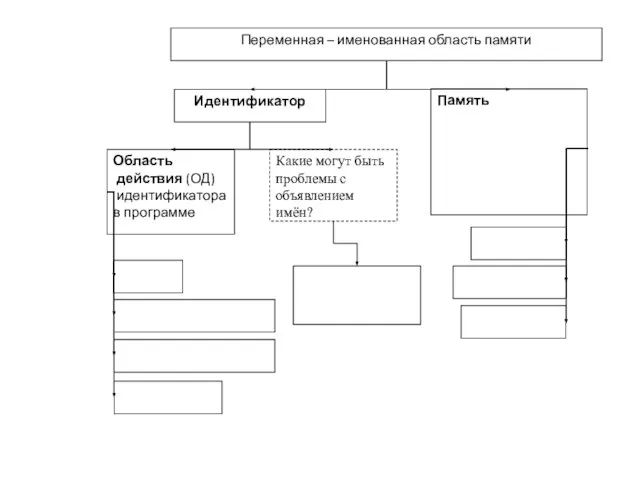 Переменная – именованная область памяти Идентификатор Память Область действия (ОД) идентификатора в