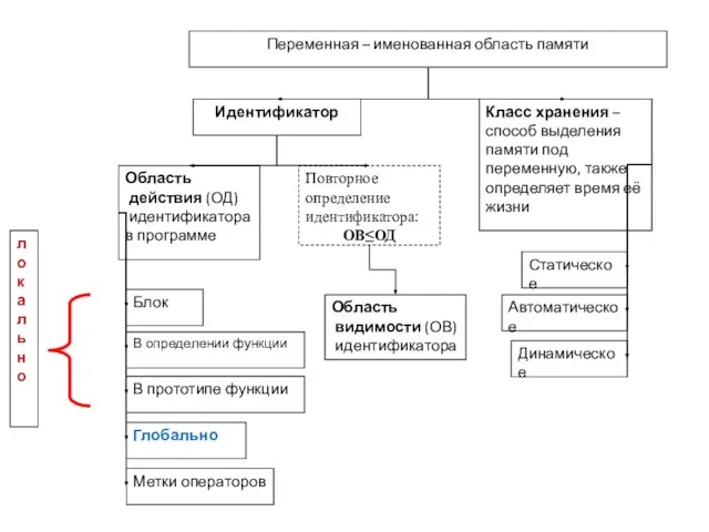 Переменная – именованная область памяти Идентификатор Класс хранения –способ выделения памяти под