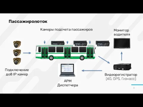 Подключение до8 IP камер Видеорегистратор (4G, GPS, Глонасс) Монитор водителя Пассажиропоток Камеры подсчета пассажиров АРМ Диспетчера