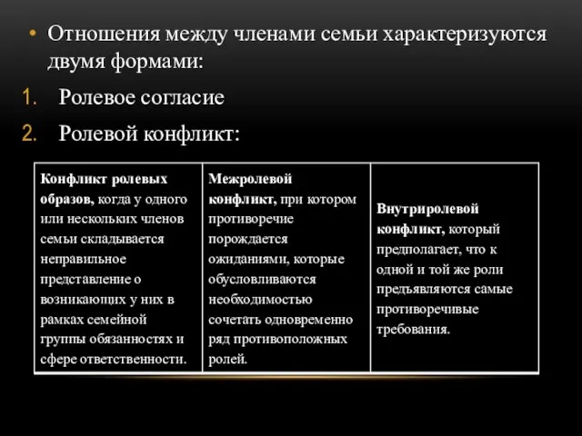 Отношения между членами семьи характеризуются двумя формами: Ролевое согласие Ролевой конфликт: