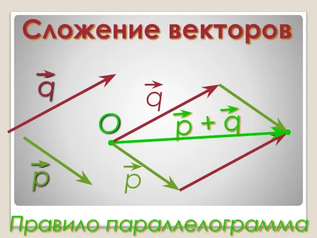 Сложение векторов Правило параллелограмма O